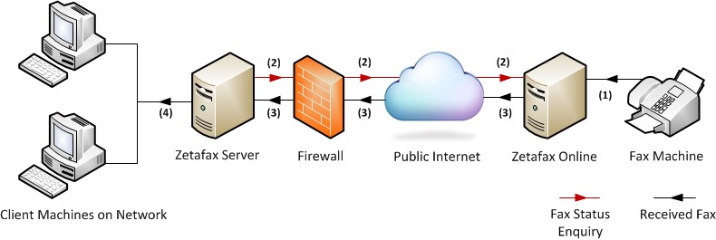 ZFonline basic concepts receive